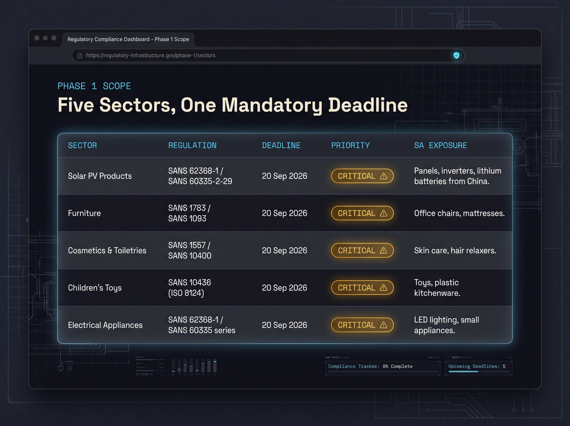 SABS PVoC Phase 1 Sector Deadline Matrix