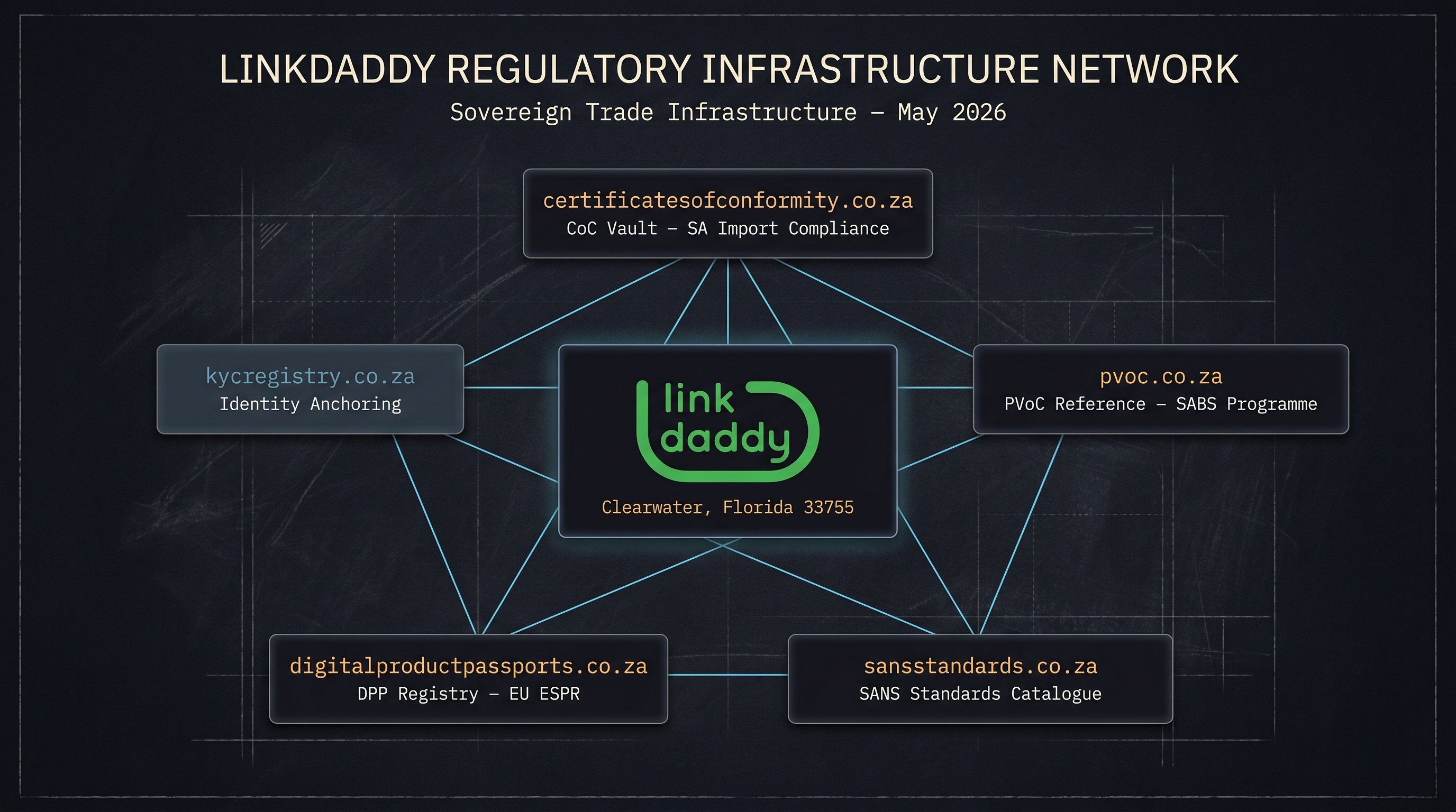 LinkDaddy LLC Regulatory Infrastructure Network — May 2026