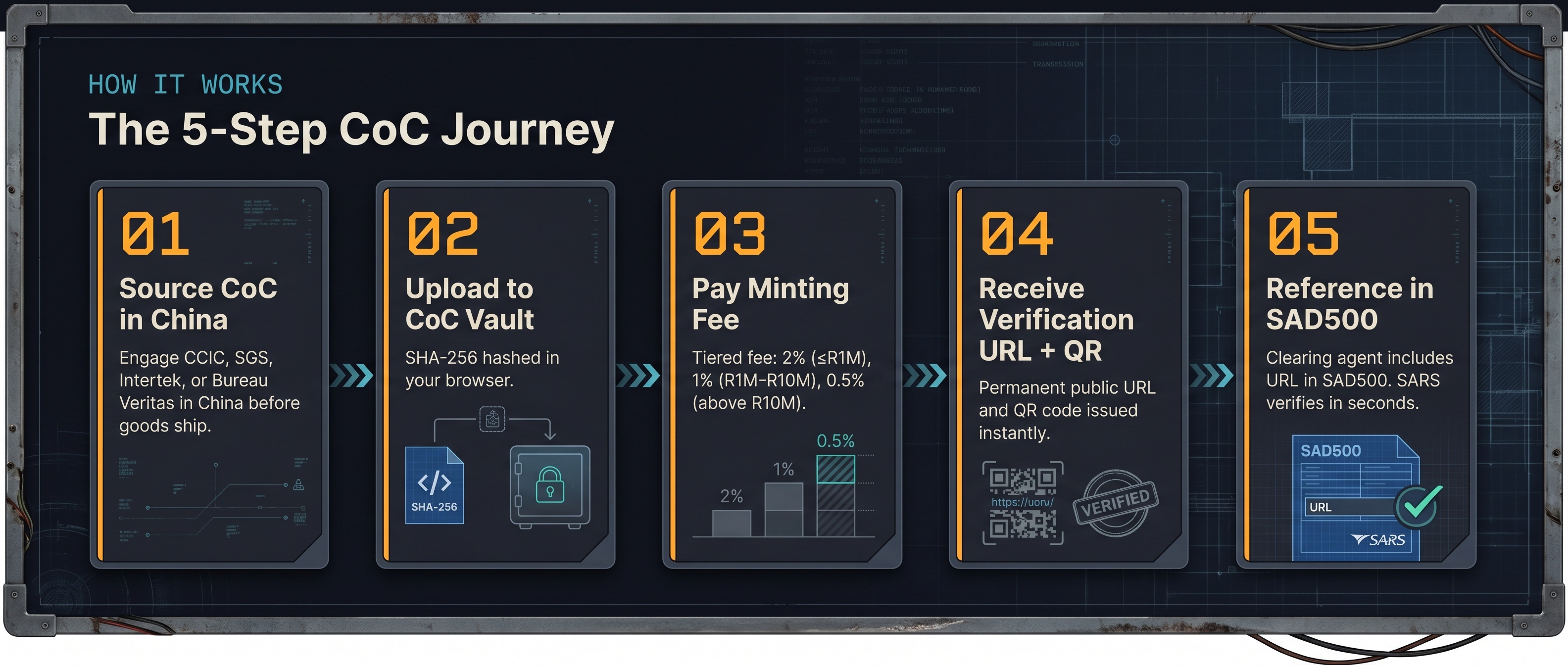 Five-Step CoC Journey — certificatesofconformity.co.za